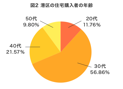 図2 港区の住宅購入者の年齢