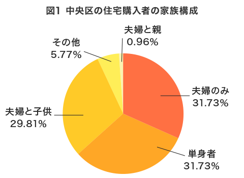 図1 中央区の住宅購入者の家族構成