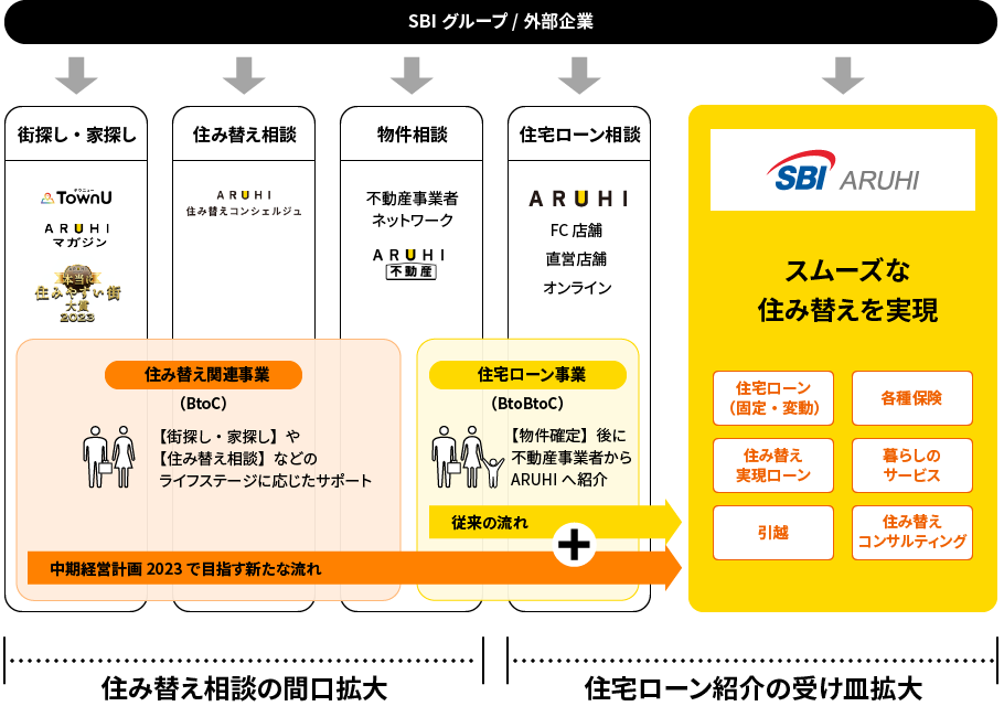 住み替えカンパニーの事業スキーム