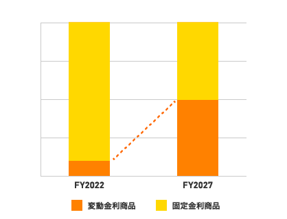 変動金利商品の構成比目標