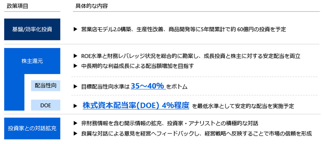 資本政策