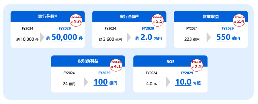 数値目標