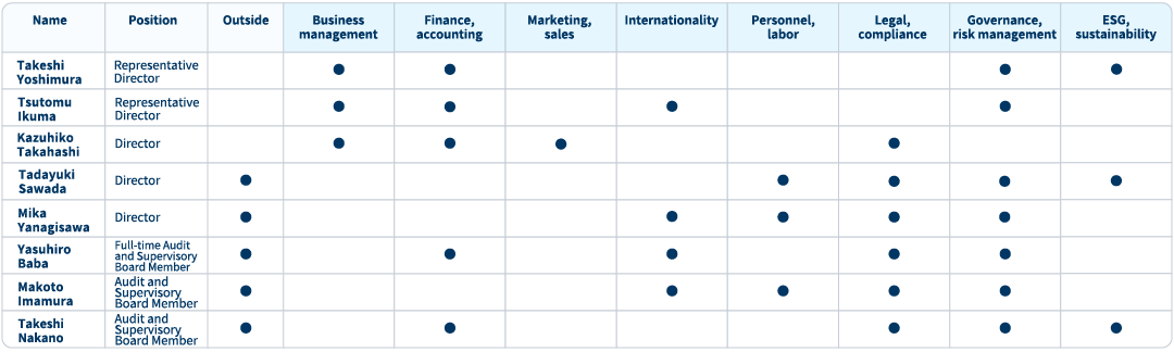 Skill Matrix for Directors and Audit and Supervisory Board Members