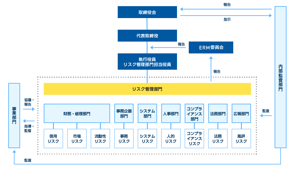 リスク管理体制