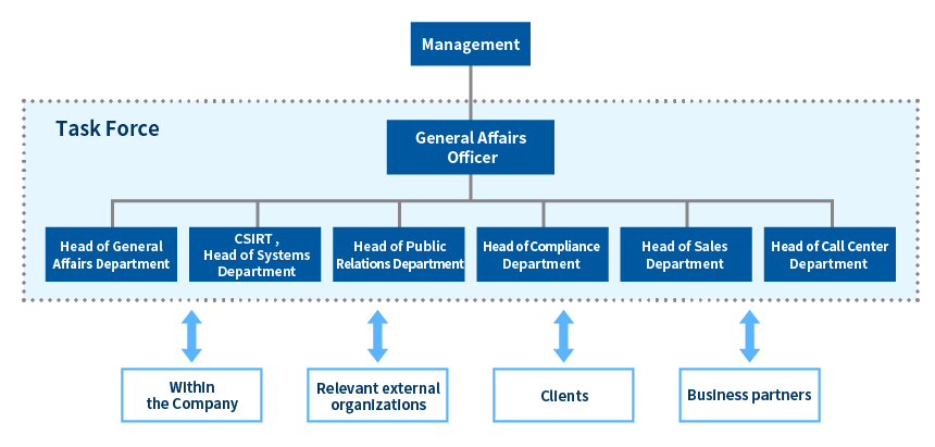 Cybersecurity structure