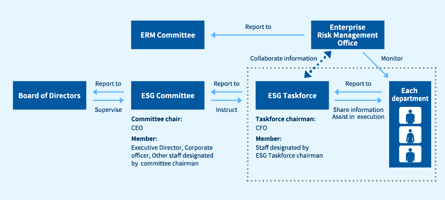 Framework for Promoting Sustainability