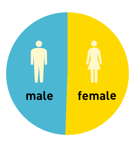 Gender ratio