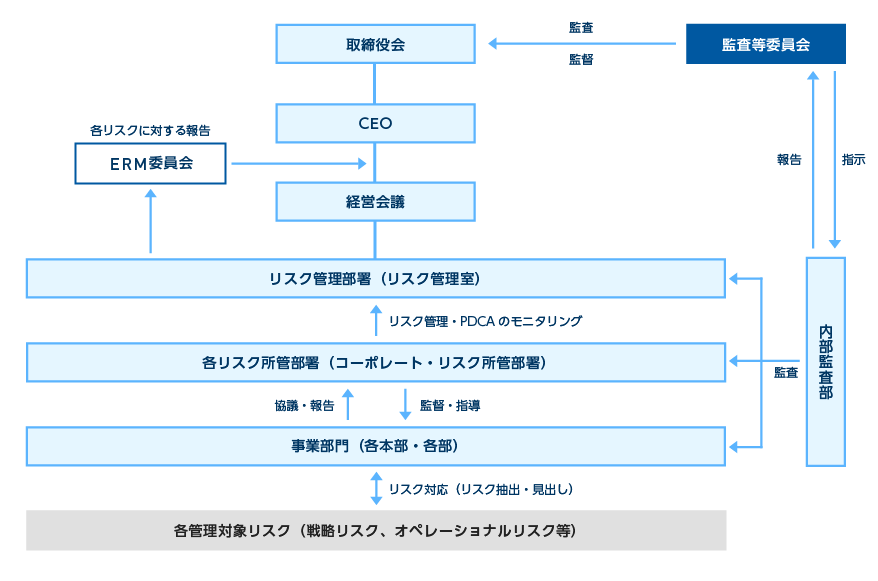 リスク管理体制