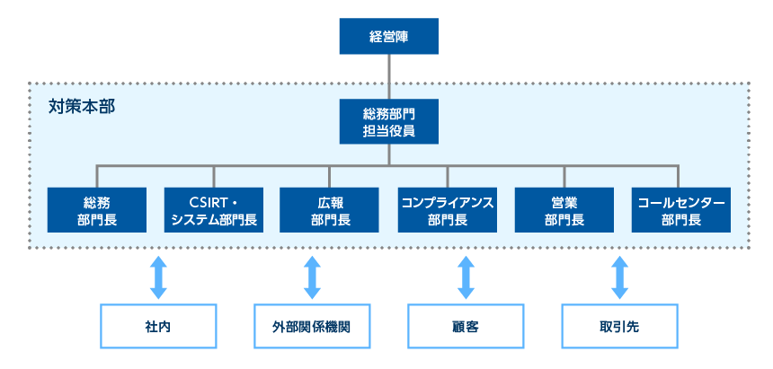 サイバーセキュリティ対応体制図